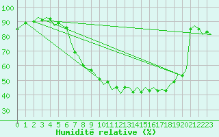 Courbe de l'humidit relative pour Fritzlar