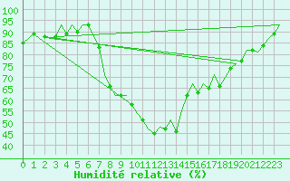 Courbe de l'humidit relative pour Brize Norton