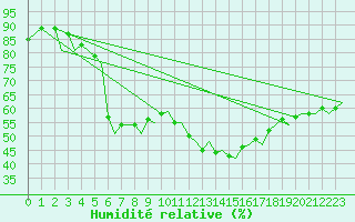 Courbe de l'humidit relative pour Bardufoss
