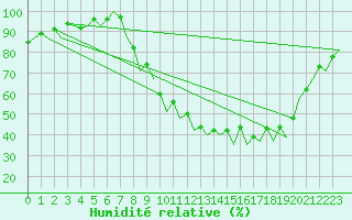 Courbe de l'humidit relative pour Madrid / Barajas (Esp)