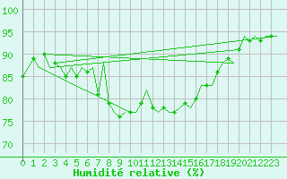 Courbe de l'humidit relative pour London / Heathrow (UK)
