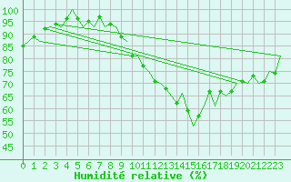 Courbe de l'humidit relative pour Dublin (Ir)