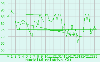 Courbe de l'humidit relative pour Nordholz