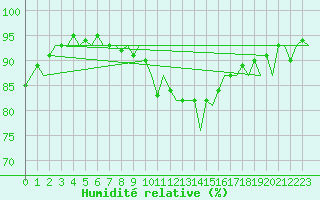 Courbe de l'humidit relative pour Amsterdam Airport Schiphol