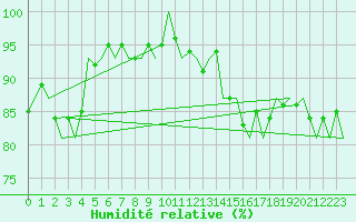 Courbe de l'humidit relative pour Leeuwarden