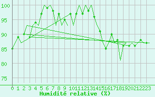 Courbe de l'humidit relative pour Platform Awg-1 Sea