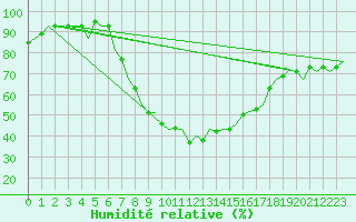 Courbe de l'humidit relative pour Gerona (Esp)