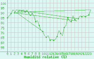 Courbe de l'humidit relative pour Bonn (All)
