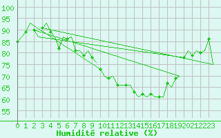 Courbe de l'humidit relative pour Dresden-Klotzsche