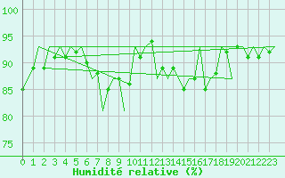 Courbe de l'humidit relative pour Duesseldorf