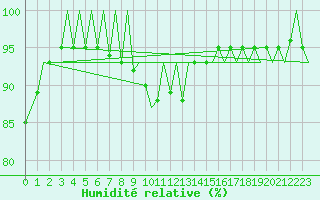Courbe de l'humidit relative pour Frankfort (All)