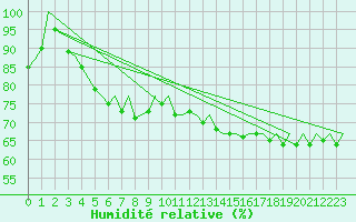 Courbe de l'humidit relative pour Frankfort (All)