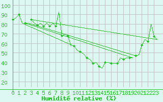 Courbe de l'humidit relative pour Lechfeld