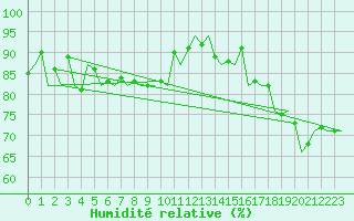Courbe de l'humidit relative pour Valley