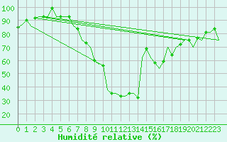 Courbe de l'humidit relative pour Nis