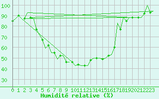 Courbe de l'humidit relative pour Kiruna Airport