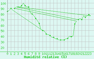 Courbe de l'humidit relative pour Fritzlar