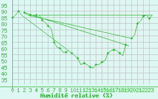 Courbe de l'humidit relative pour Kristiansund / Kvernberget