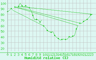 Courbe de l'humidit relative pour Stockholm / Bromma