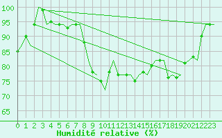 Courbe de l'humidit relative pour Vlissingen