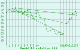 Courbe de l'humidit relative pour Belfast / Aldergrove Airport