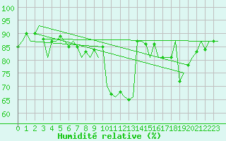 Courbe de l'humidit relative pour Stornoway