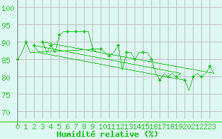 Courbe de l'humidit relative pour Platform L9-ff-1 Sea