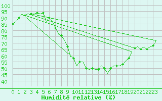 Courbe de l'humidit relative pour Luxembourg (Lux)