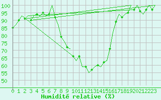Courbe de l'humidit relative pour Boscombe Down