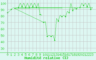 Courbe de l'humidit relative pour Samedam-Flugplatz