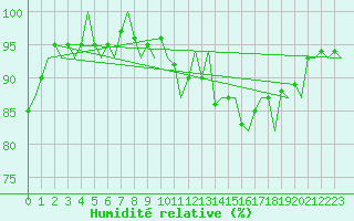 Courbe de l'humidit relative pour Kittila