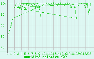 Courbe de l'humidit relative pour Goteborg / Landvetter