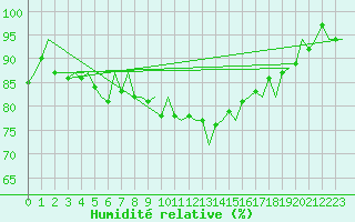Courbe de l'humidit relative pour Hamburg-Fuhlsbuettel
