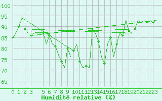 Courbe de l'humidit relative pour Beauvechain (Be)