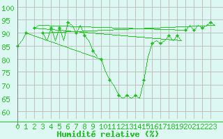 Courbe de l'humidit relative pour Genve (Sw)