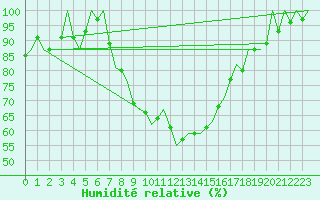 Courbe de l'humidit relative pour Graz-Thalerhof-Flughafen