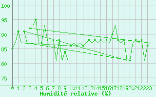 Courbe de l'humidit relative pour Alesund / Vigra