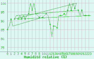 Courbe de l'humidit relative pour Altenstadt