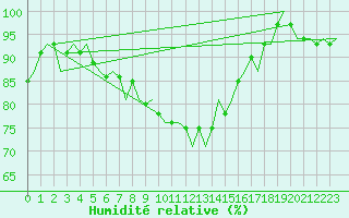 Courbe de l'humidit relative pour Bremen