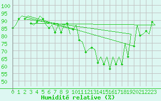 Courbe de l'humidit relative pour Belfast / Aldergrove Airport