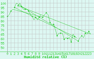 Courbe de l'humidit relative pour Platform Hoorn-a Sea