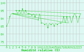 Courbe de l'humidit relative pour Groningen Airport Eelde