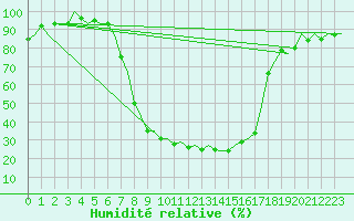 Courbe de l'humidit relative pour Samedam-Flugplatz