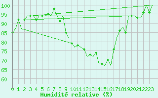 Courbe de l'humidit relative pour Schaffen (Be)