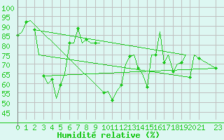 Courbe de l'humidit relative pour Platform Awg-1 Sea