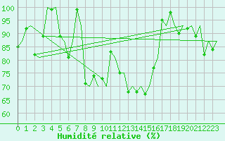 Courbe de l'humidit relative pour Bergen / Flesland