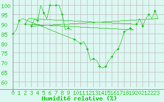 Courbe de l'humidit relative pour Muenster / Osnabrueck