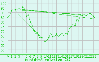 Courbe de l'humidit relative pour Bueckeburg