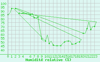 Courbe de l'humidit relative pour Alghero