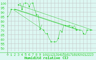Courbe de l'humidit relative pour Vilnius